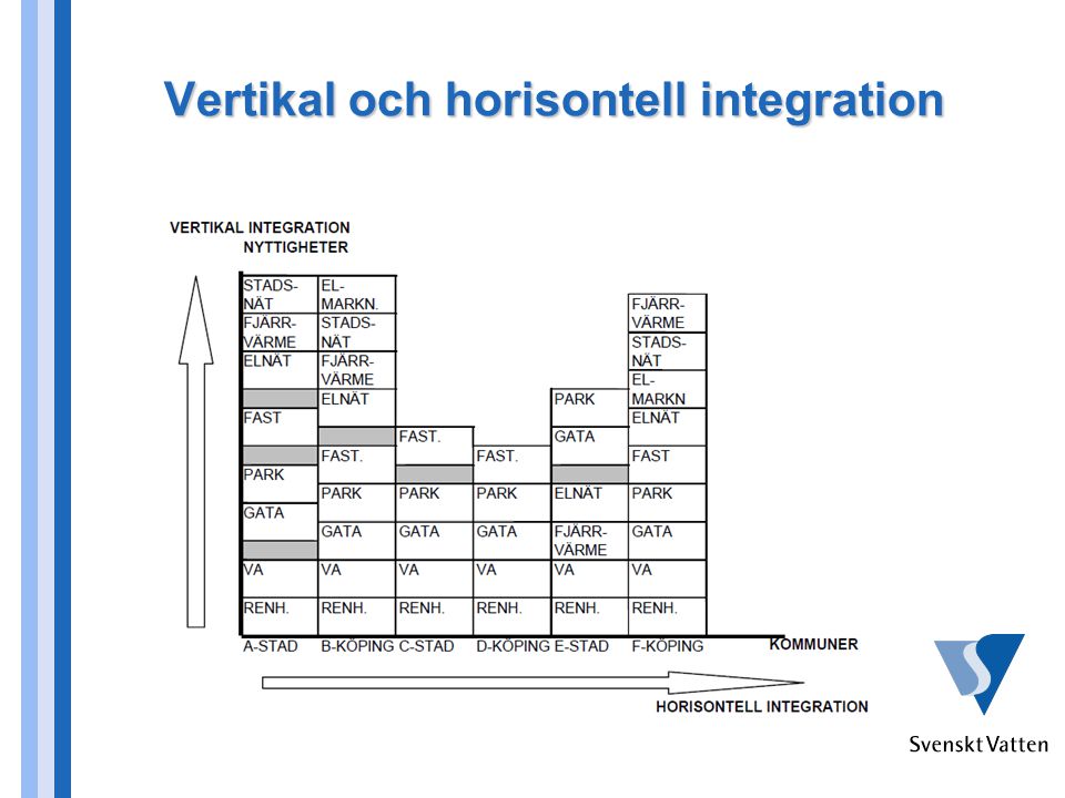 Vertikal och horisontell integration