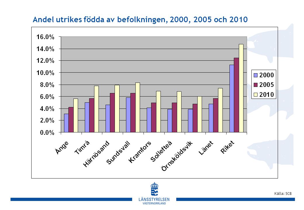 Andel utrikes födda av befolkningen, 2000, 2005 och 2010
