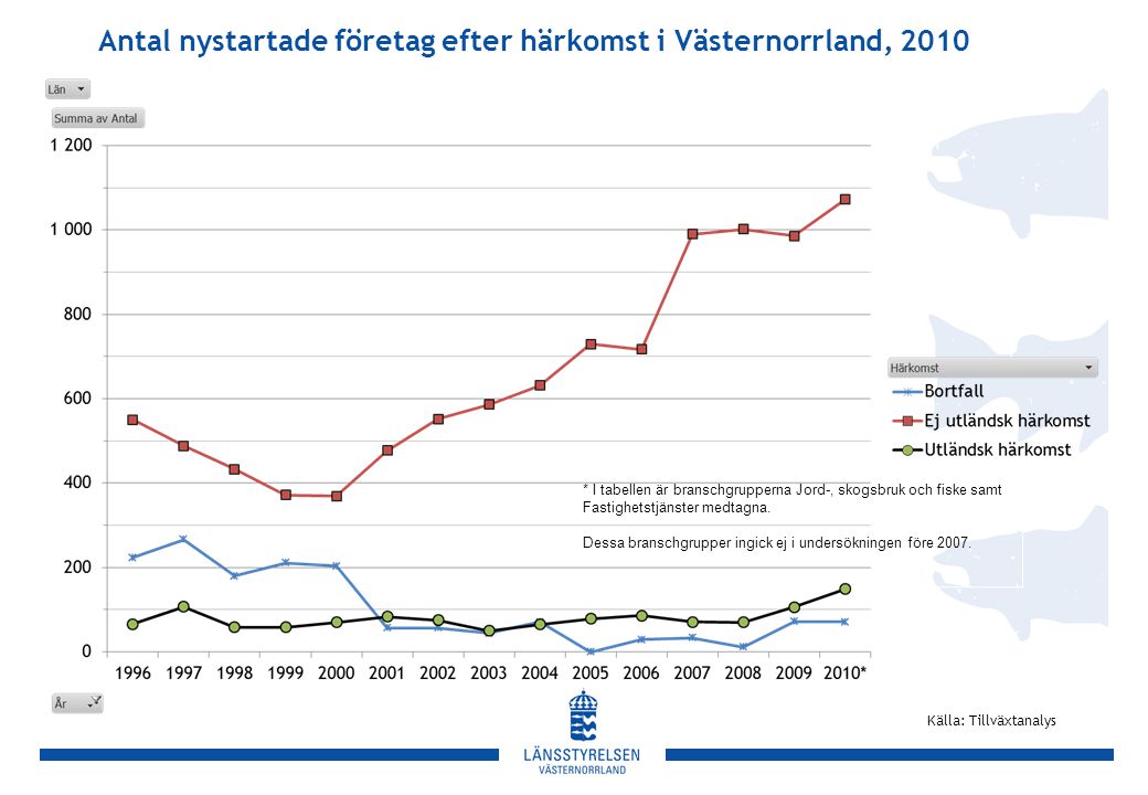 Antal nystartade företag efter härkomst i Västernorrland, 2010