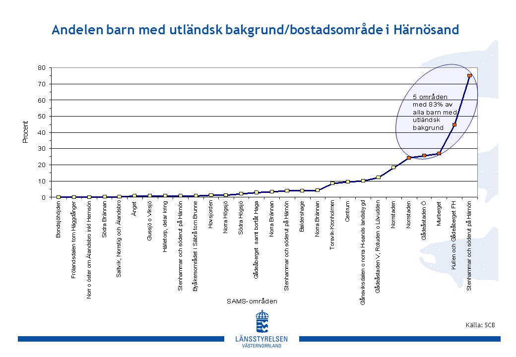Andelen barn med utländsk bakgrund/bostadsområde i Härnösand