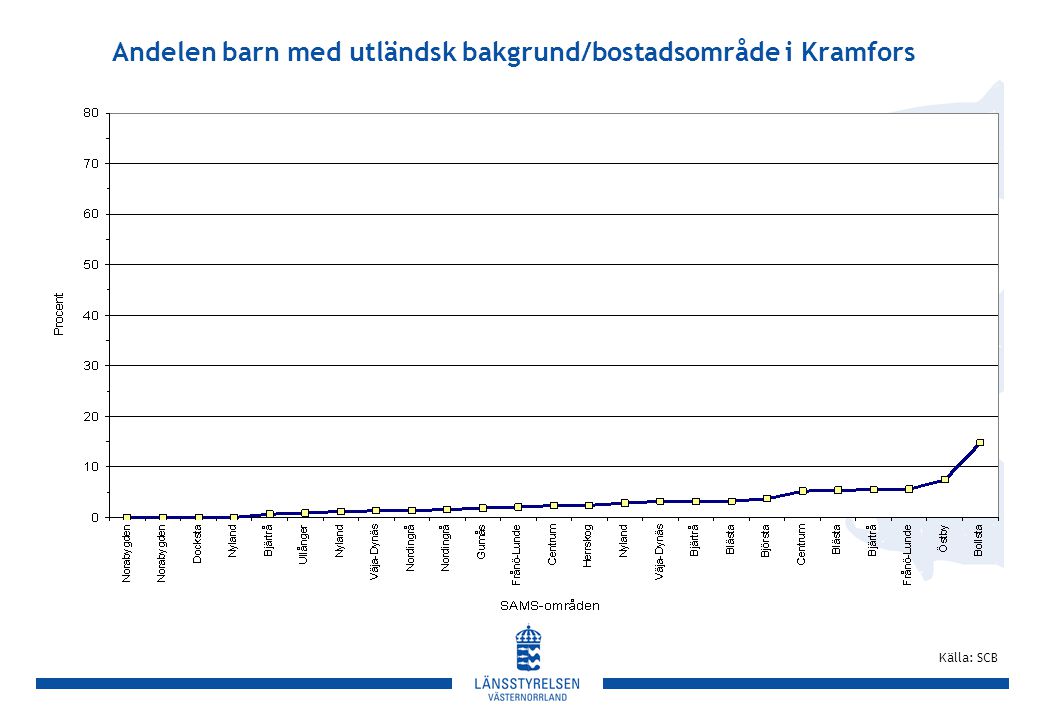 Andelen barn med utländsk bakgrund/bostadsområde i Kramfors