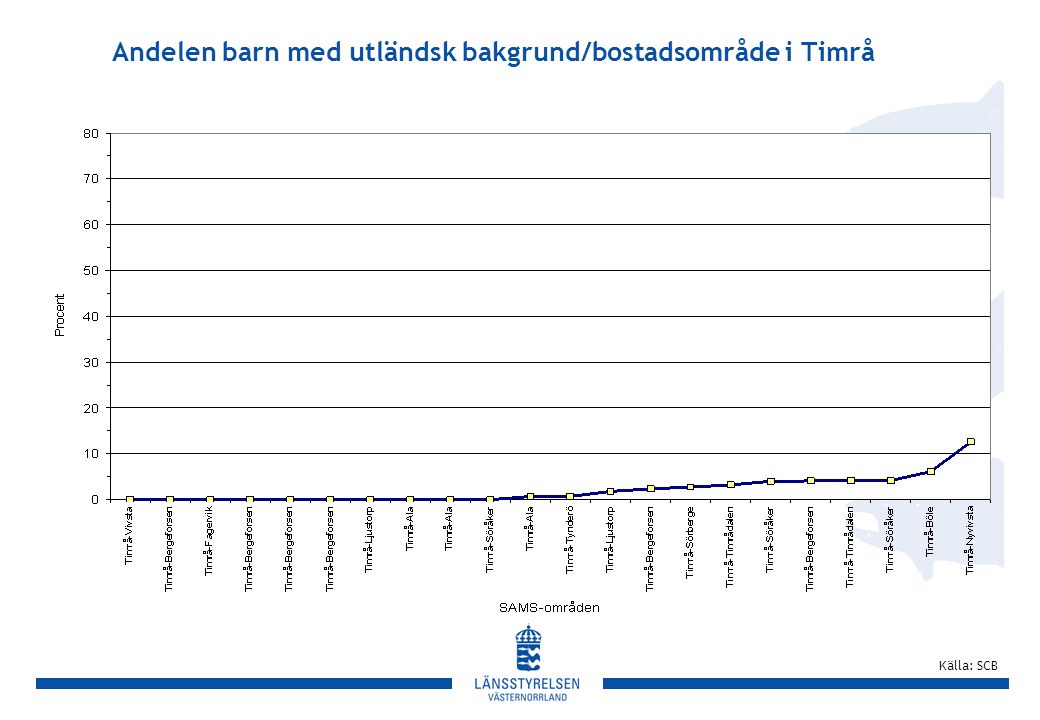 Andelen barn med utländsk bakgrund/bostadsområde i Timrå