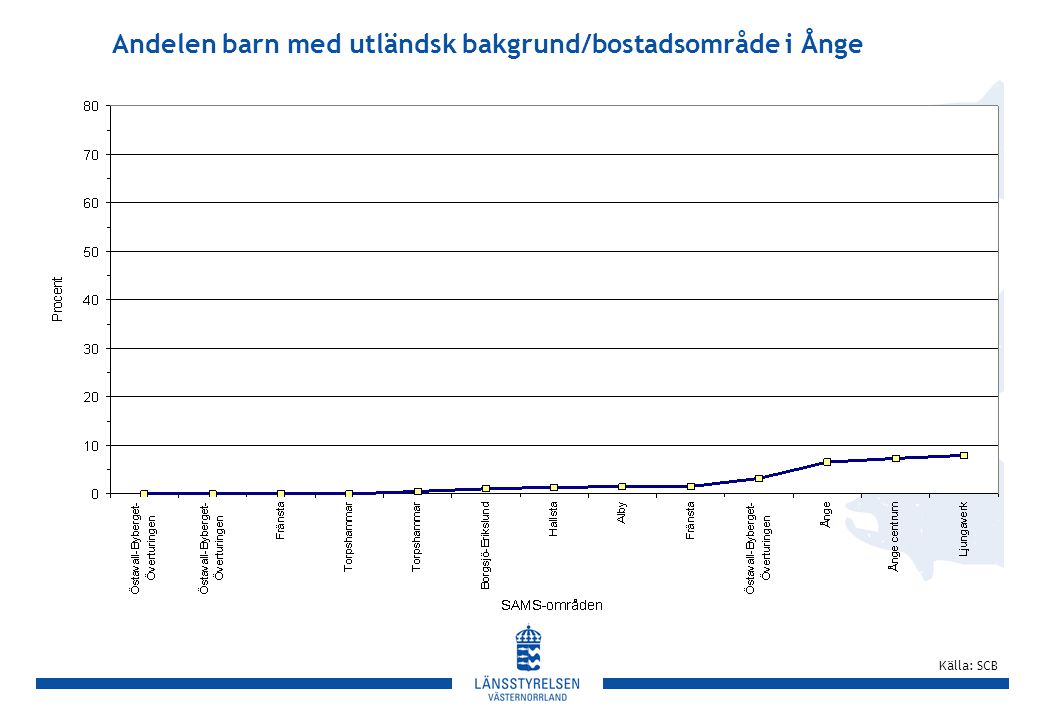 Andelen barn med utländsk bakgrund/bostadsområde i Ånge