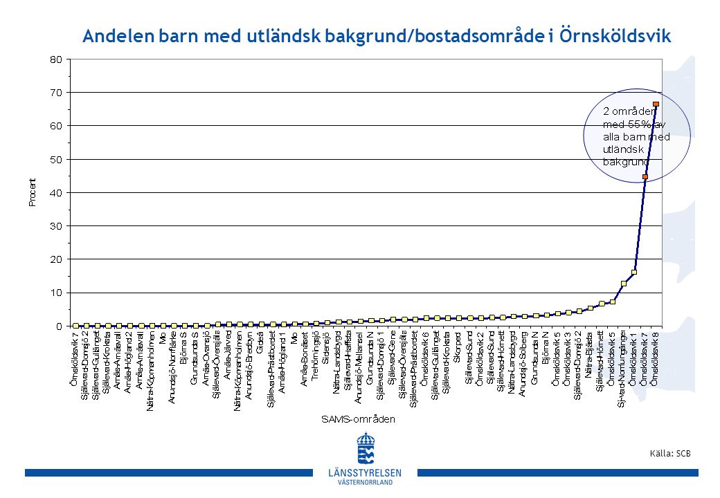 Andelen barn med utländsk bakgrund/bostadsområde i Örnsköldsvik