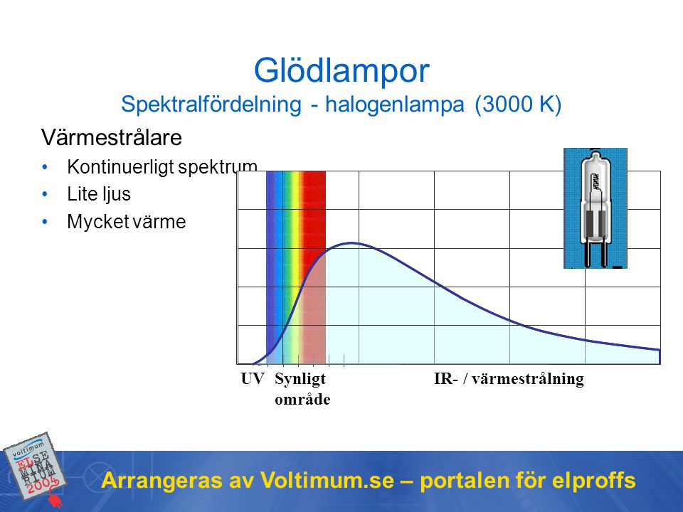 Glödlampor Spektralfördelning - halogenlampa (3000 K)
