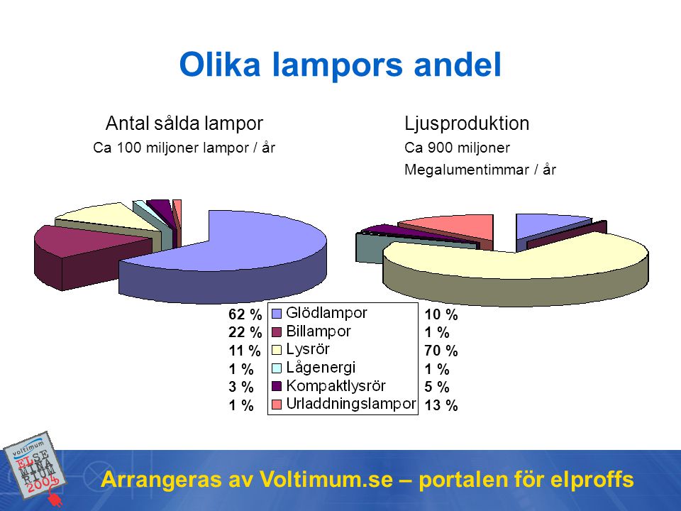 Olika lampors andel Arrangeras av Voltimum.se – portalen för elproffs
