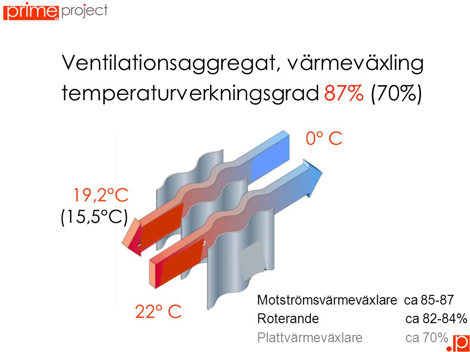 Ventilationsaggregat, värmeväxling temperaturverkningsgrad 87% (70%)