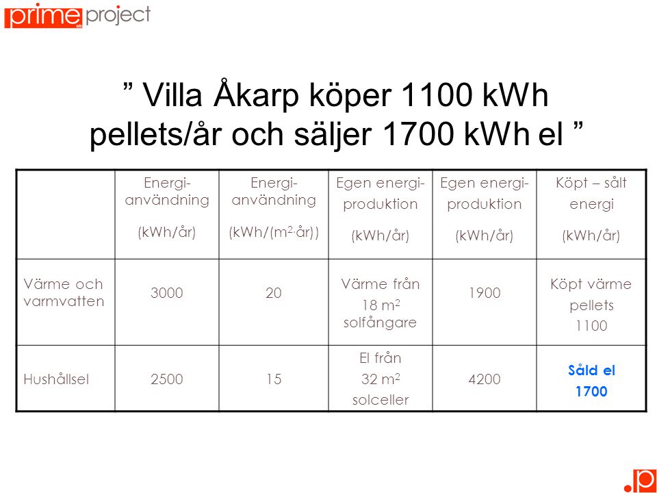 Villa Åkarp köper 1100 kWh pellets/år och säljer 1700 kWh el