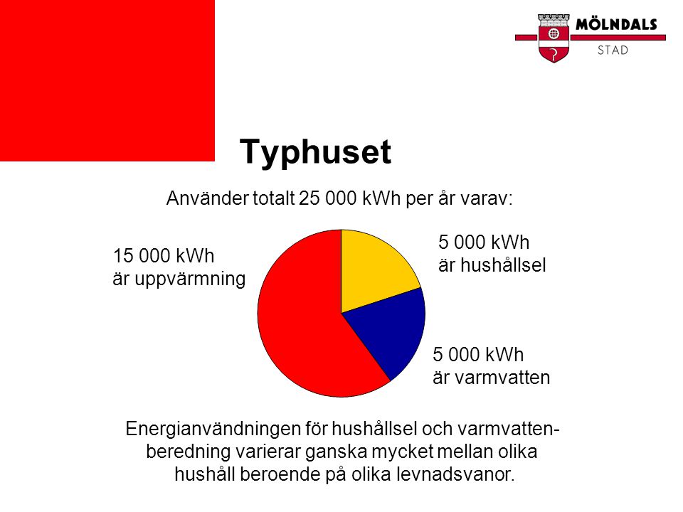 Typhuset Använder totalt kWh per år varav: