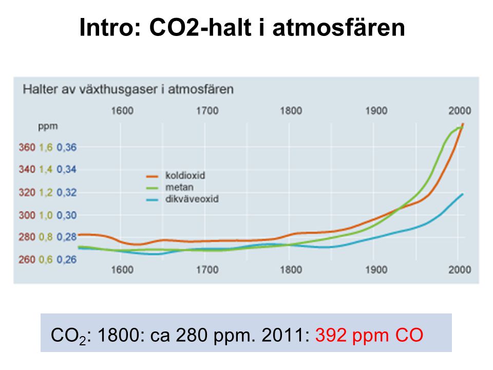 Intro: CO2-halt i atmosfären