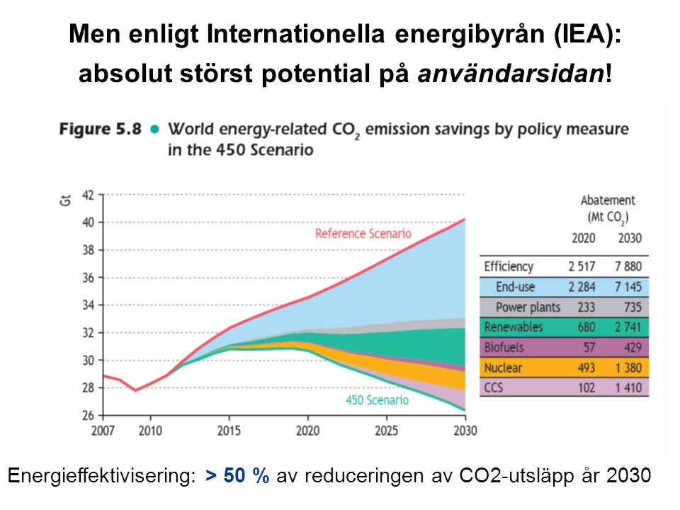 Men enligt Internationella energibyrån (IEA): absolut störst potential på användarsidan!