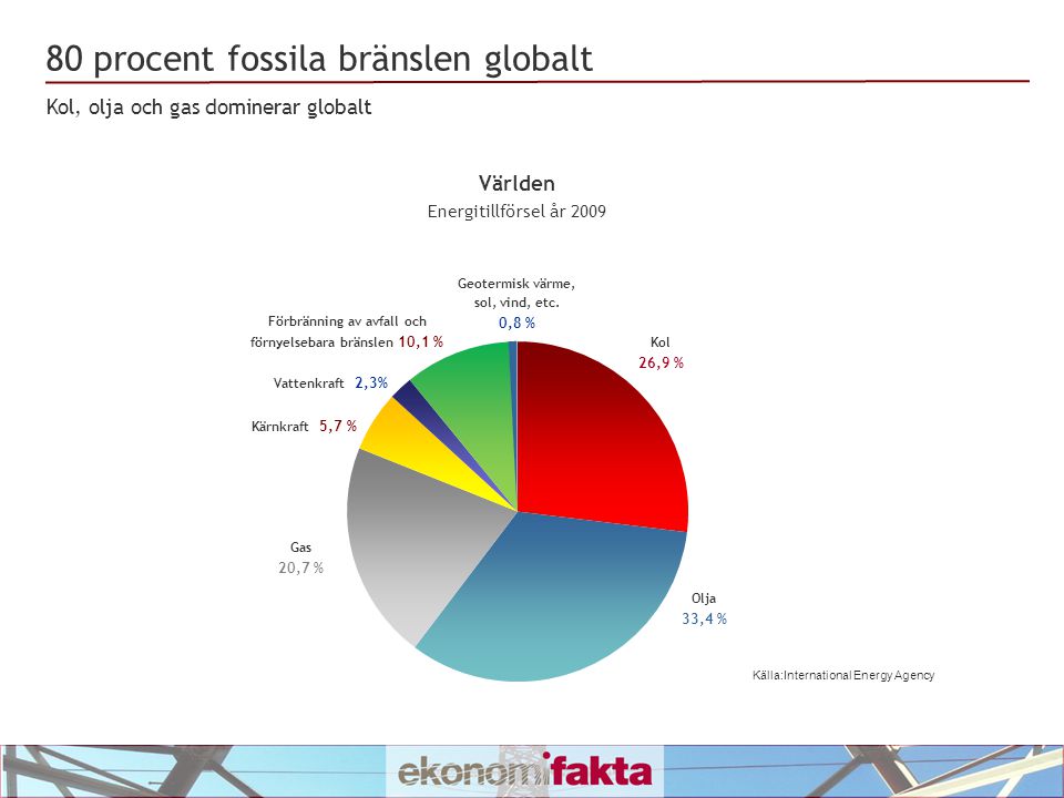 80 procent fossila bränslen globalt