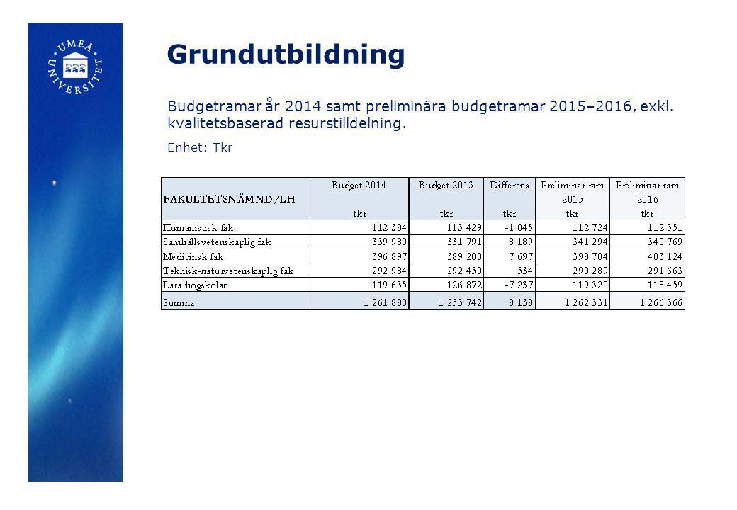 Grundutbildning Budgetramar år 2014 samt preliminära budgetramar 2015–2016, exkl. kvalitetsbaserad resurstilldelning.