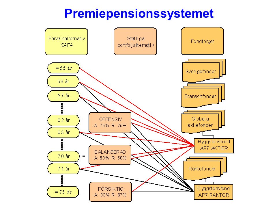 Premiepensionssystemet