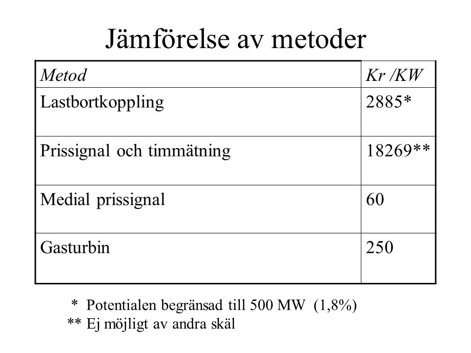Jämförelse av metoder Metod Kr /KW Lastbortkoppling 2885*