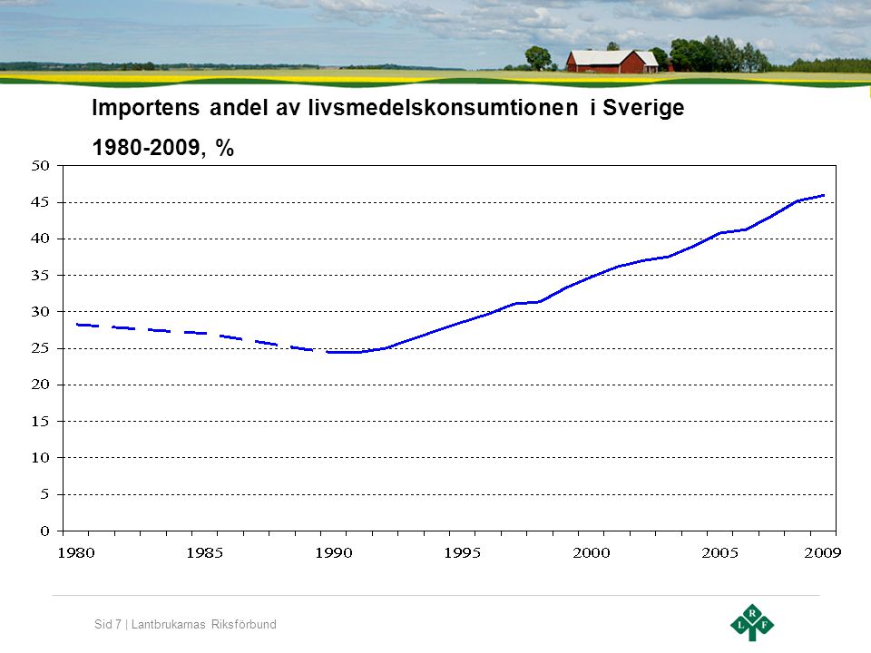 Importens andel av livsmedelskonsumtionen i Sverige , %
