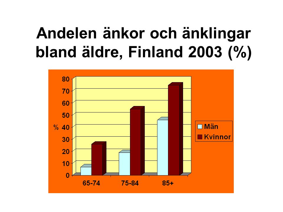 Andelen änkor och änklingar bland äldre, Finland 2003 (%)