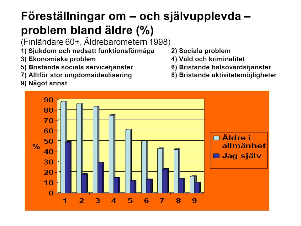 Föreställningar om – och självupplevda – problem bland äldre (%) (Finländare 60+, Äldrebarometern 1998) 1) Sjukdom och nedsatt funktionsförmåga 2) Sociala problem 3) Ekonomiska problem 4) Våld och kriminalitet 5) Bristande sociala servicetjänster 6) Bristande hälsovårdstjänster 7) Alltför stor ungdomsidealisering 8) Bristande aktivitetsmöjligheter 9) Något annat