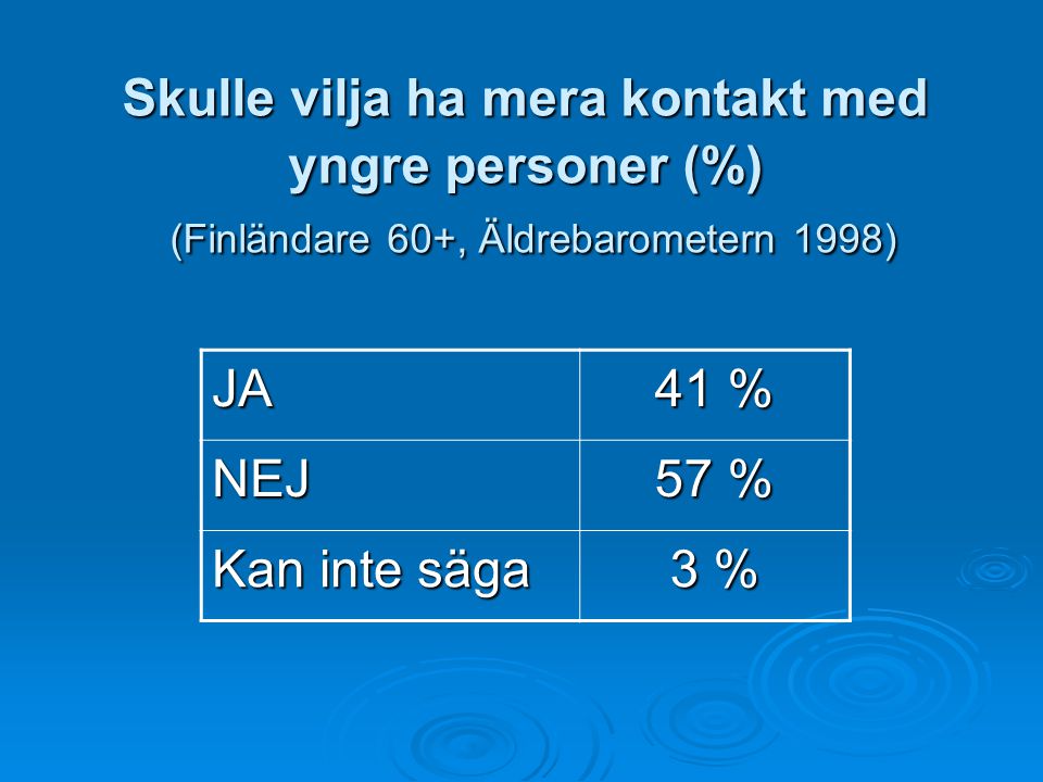 Skulle vilja ha mera kontakt med yngre personer (%) (Finländare 60+, Äldrebarometern 1998)