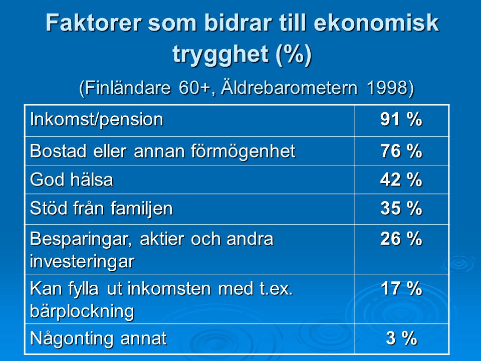 Faktorer som bidrar till ekonomisk trygghet (%) (Finländare 60+, Äldrebarometern 1998)