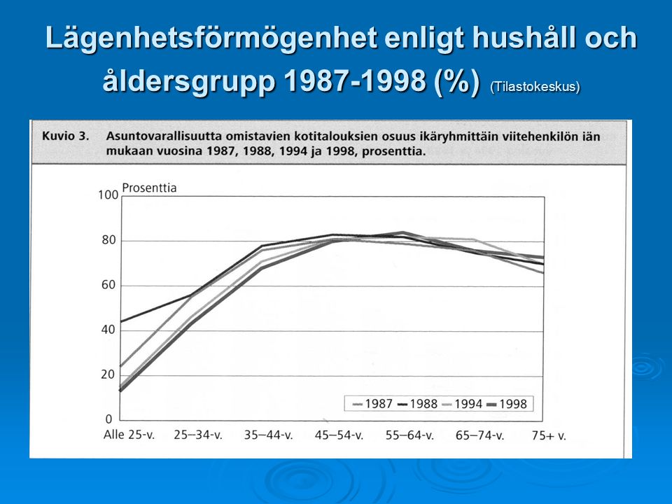 Lägenhetsförmögenhet enligt hushåll och åldersgrupp (%) (Tilastokeskus)