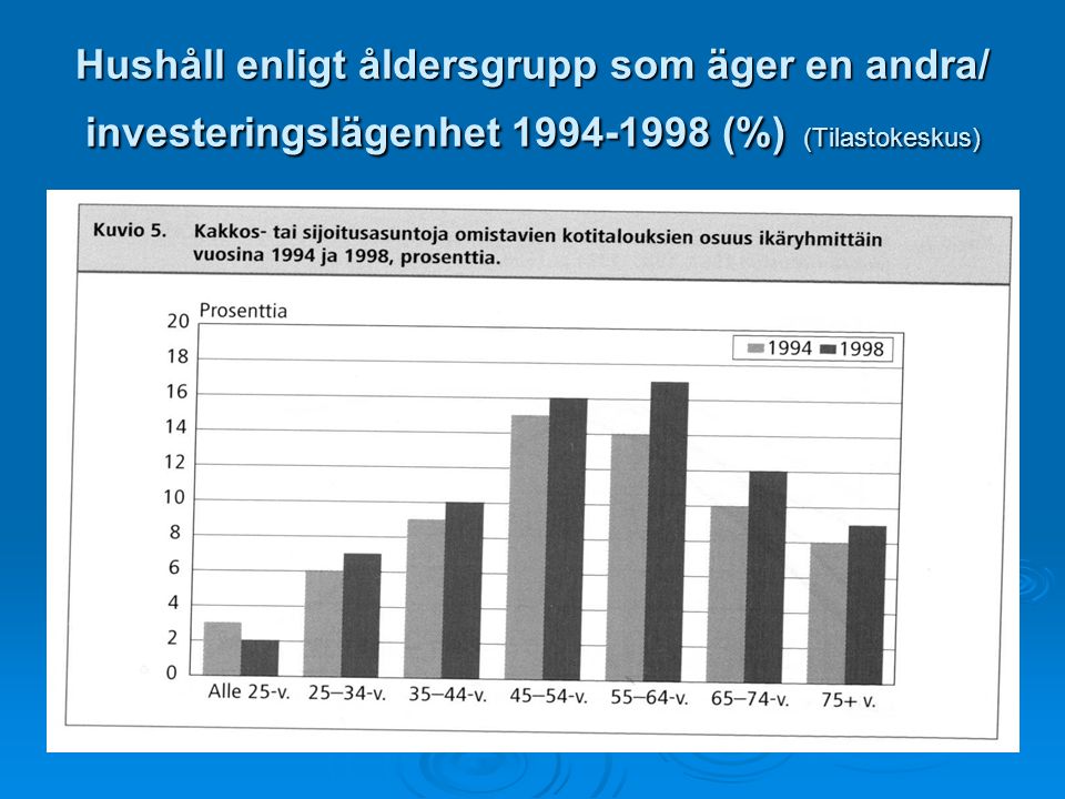 Hushåll enligt åldersgrupp som äger en andra/ investeringslägenhet (%) (Tilastokeskus)