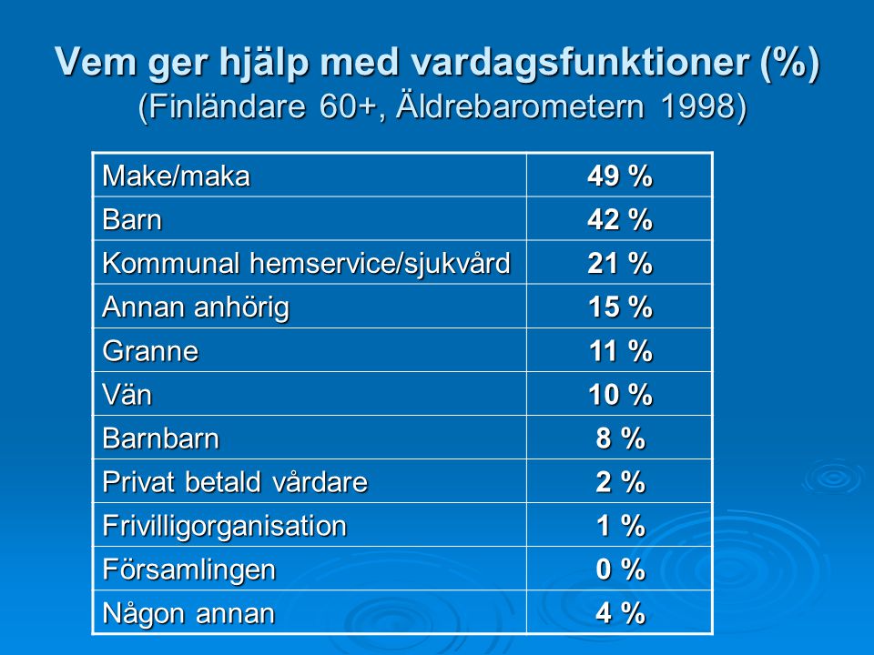 Vem ger hjälp med vardagsfunktioner (%) (Finländare 60+, Äldrebarometern 1998)