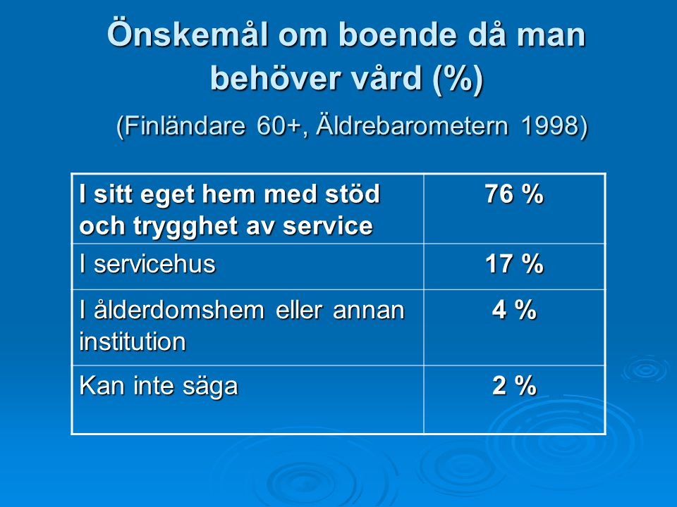 Önskemål om boende då man behöver vård (%) (Finländare 60+, Äldrebarometern 1998)