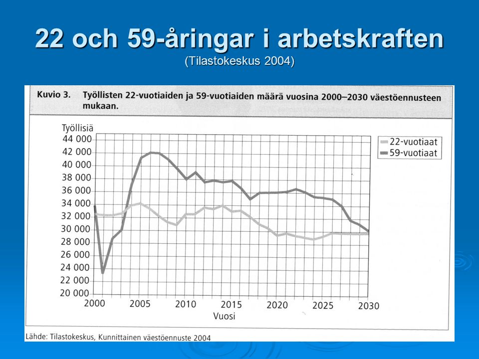 22 och 59-åringar i arbetskraften (Tilastokeskus 2004)