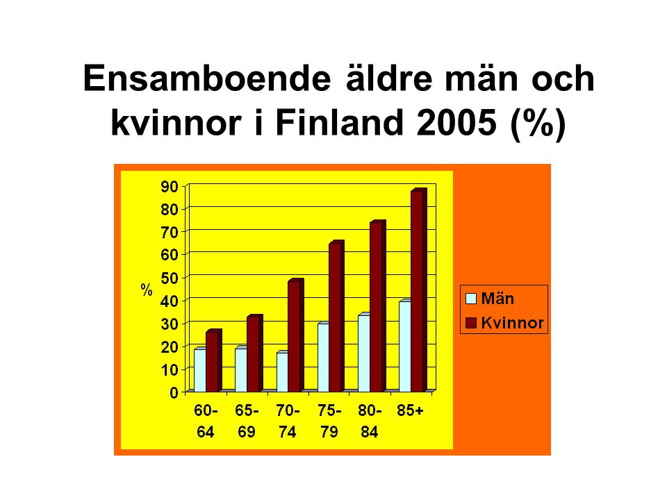 Ensamboende äldre män och kvinnor i Finland 2005 (%)