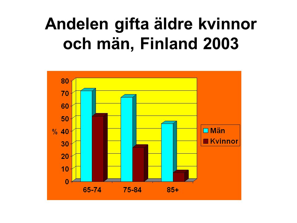 Andelen gifta äldre kvinnor och män, Finland 2003