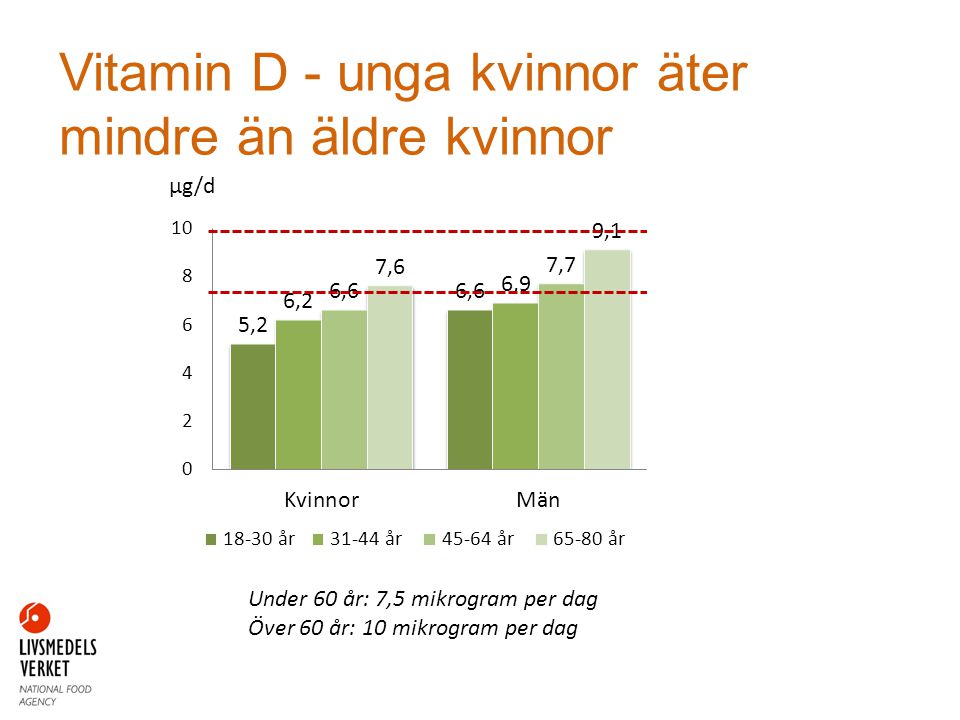 Vitamin D - unga kvinnor äter mindre än äldre kvinnor