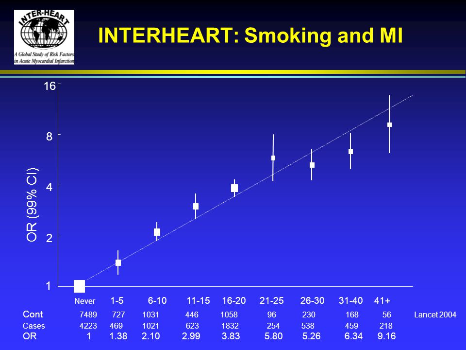 INTERHEART: Smoking and MI