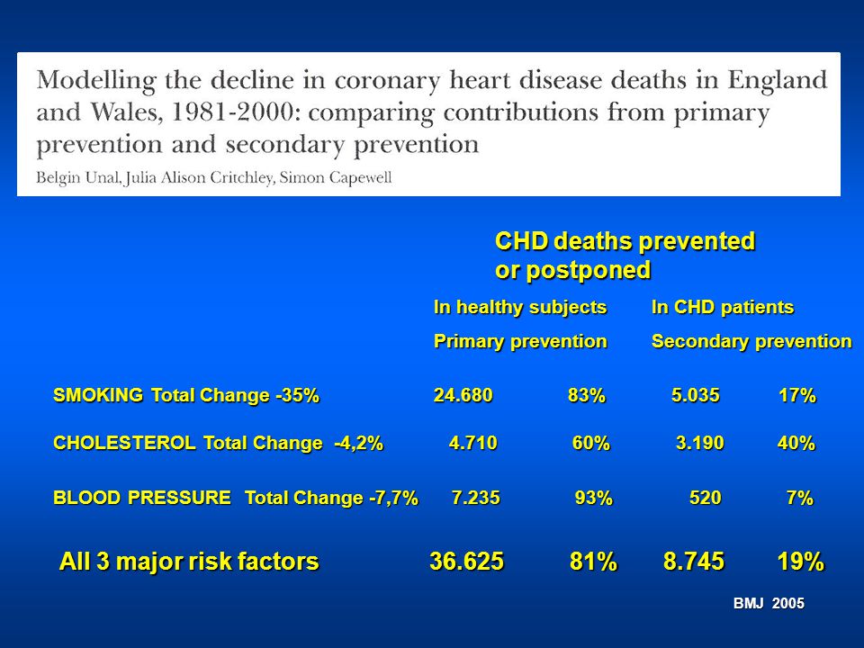 CHD deaths prevented or postponed