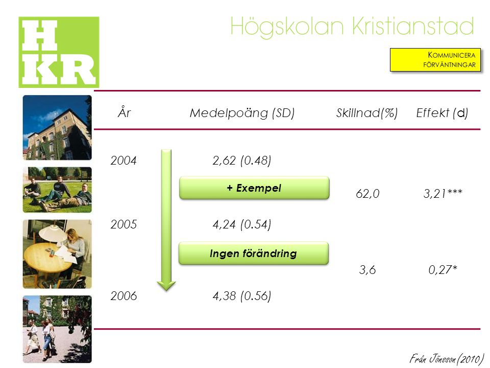 Från Jönsson(2010) År Medelpoäng (SD) Skillnad(%) Effekt (d) 2004