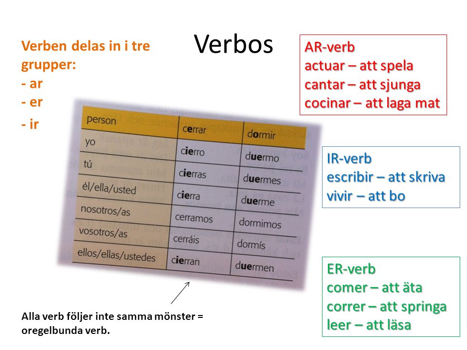 Verbos Verben delas in i tre grupper: - ar - er - ir