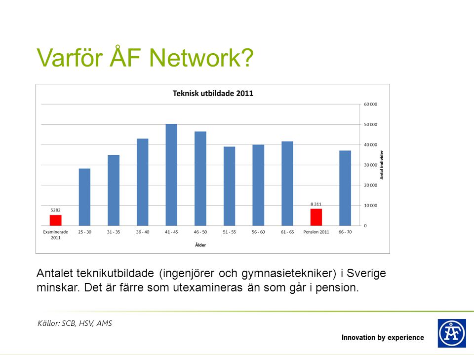 Varför ÅF Network Antalet teknikutbildade (ingenjörer och gymnasietekniker) i Sverige minskar. Det är färre som utexamineras än som går i pension.
