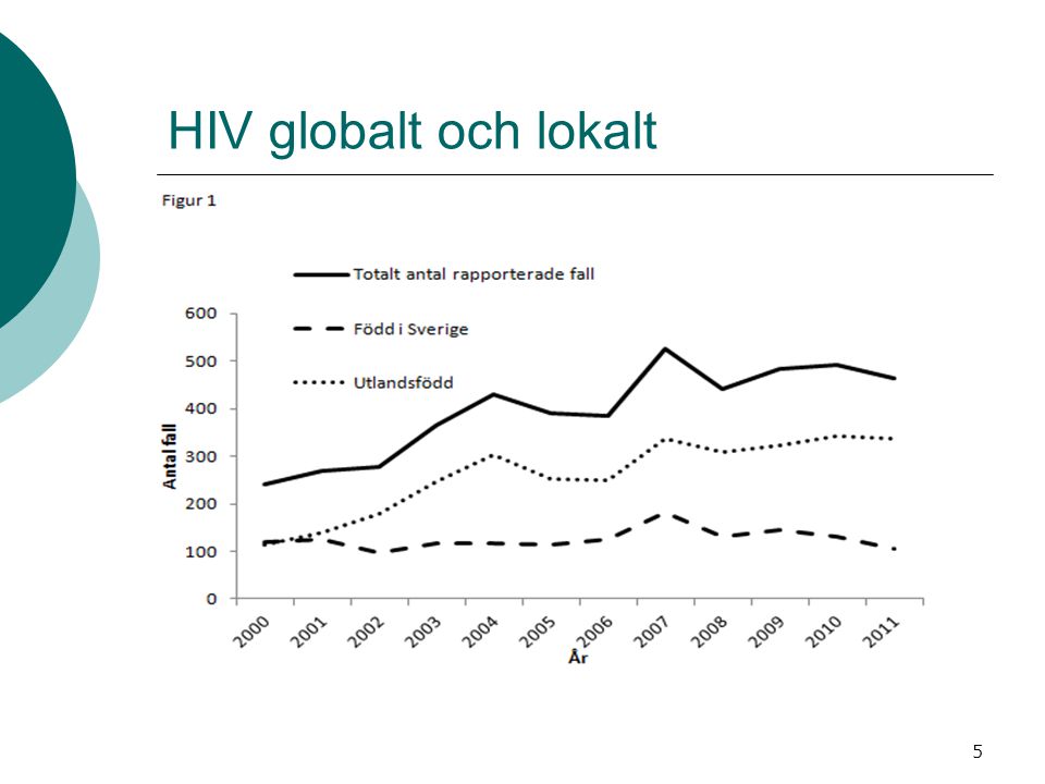 HIV globalt och lokalt