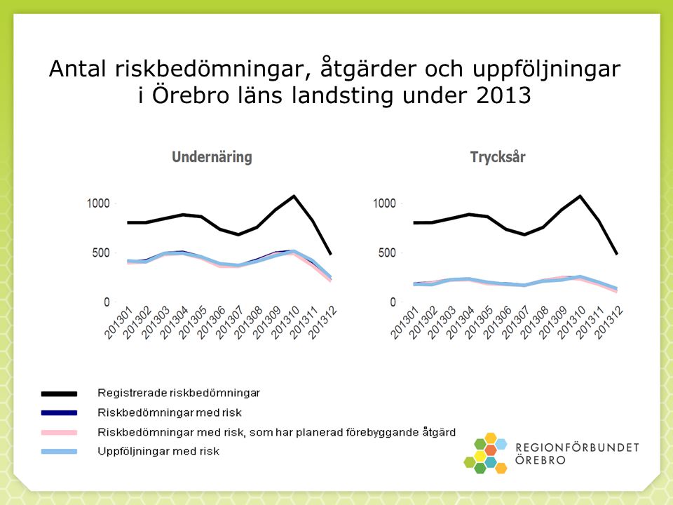 Antal riskbedömningar, åtgärder och uppföljningar i Örebro läns landsting under 2013