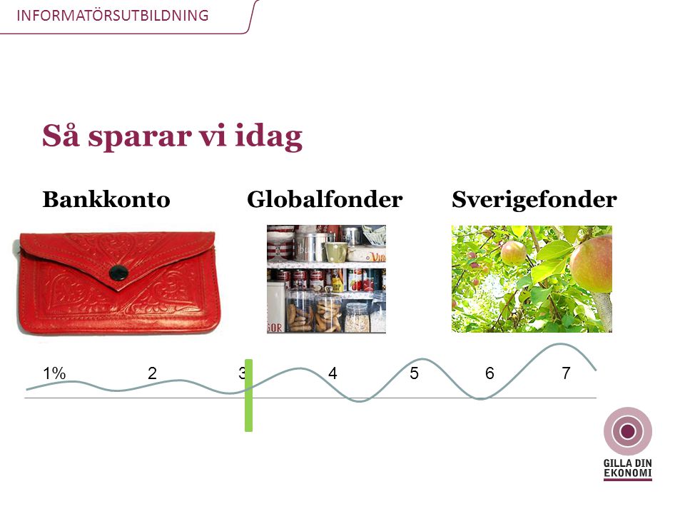 Så sparar vi idag Bankkonto Globalfonder Sverigefonder 1%