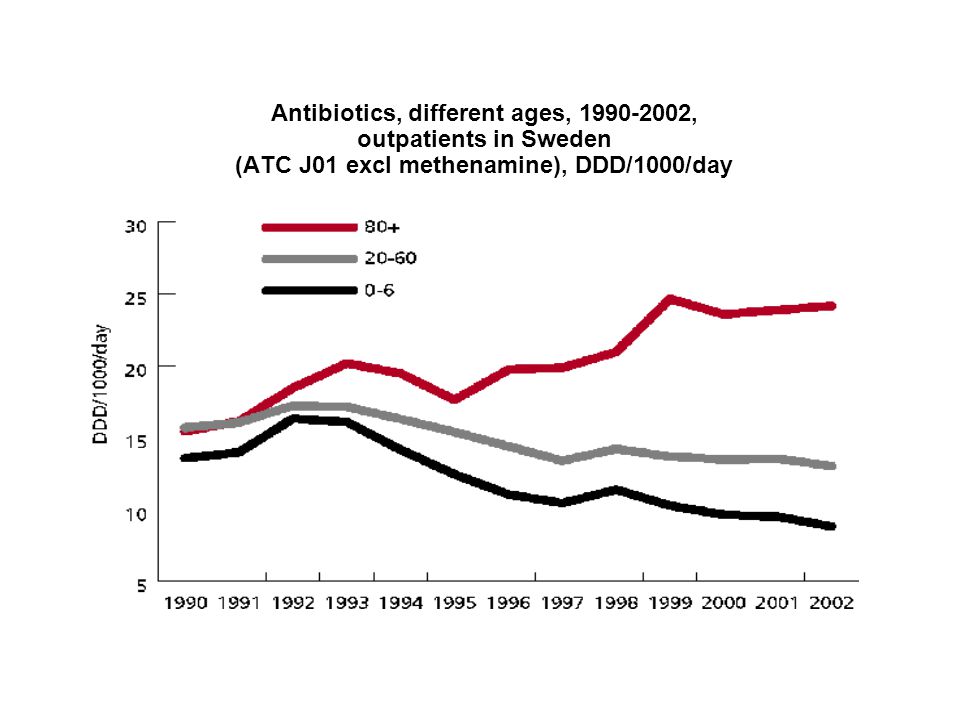 Antibiotics, different ages, , outpatients in Sweden (ATC J01 excl methenamine), DDD/1000/day