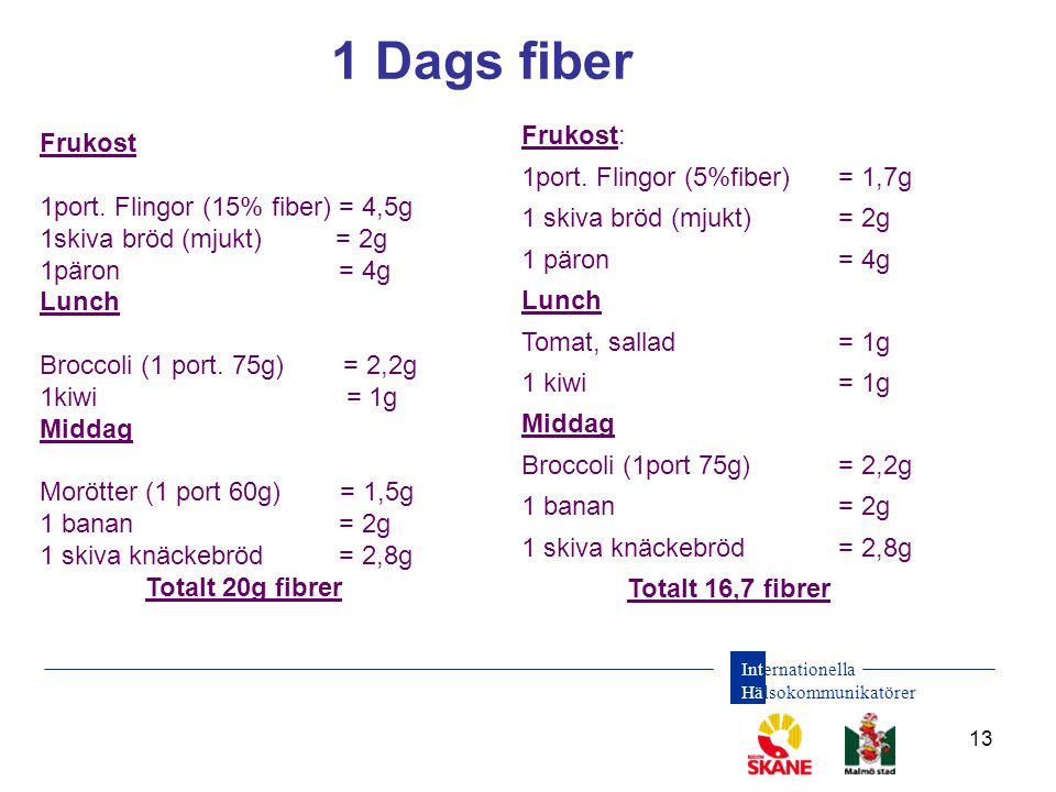 1 Dags fiber Frukost: Frukost 1port. Flingor (5%fiber) = 1,7g