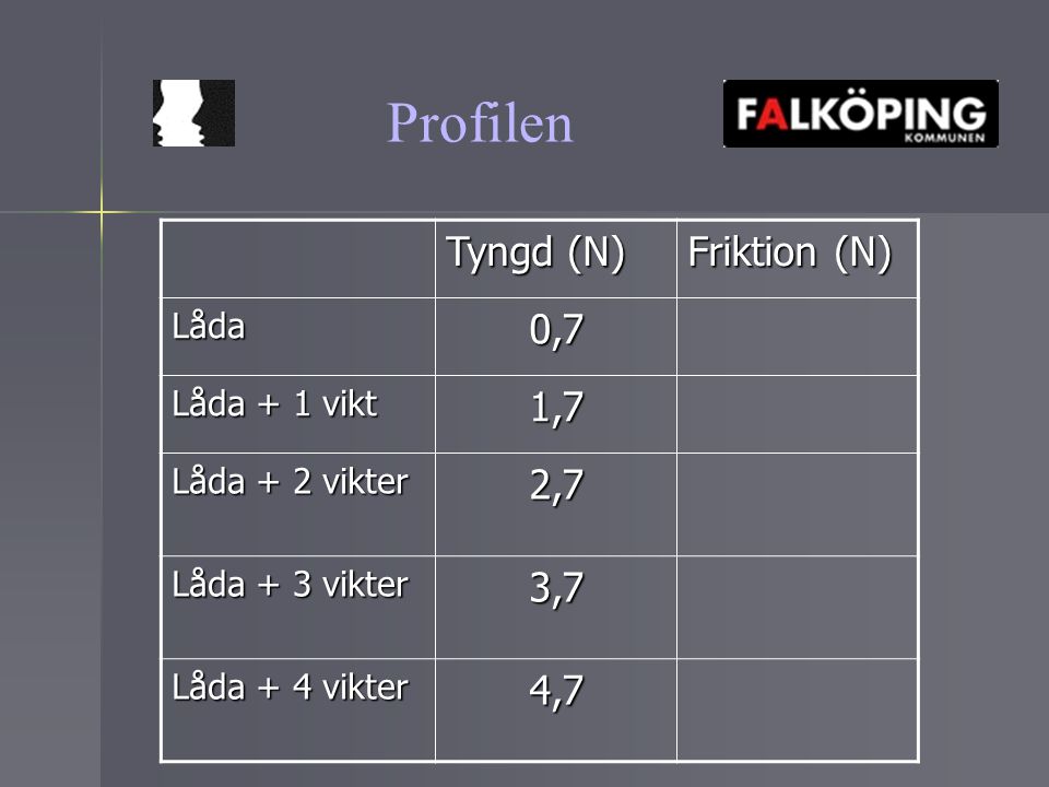 Profilen Tyngd (N) Friktion (N) 0,7 1,7 2,7 3,7 4,7 Låda Låda + 1 vikt