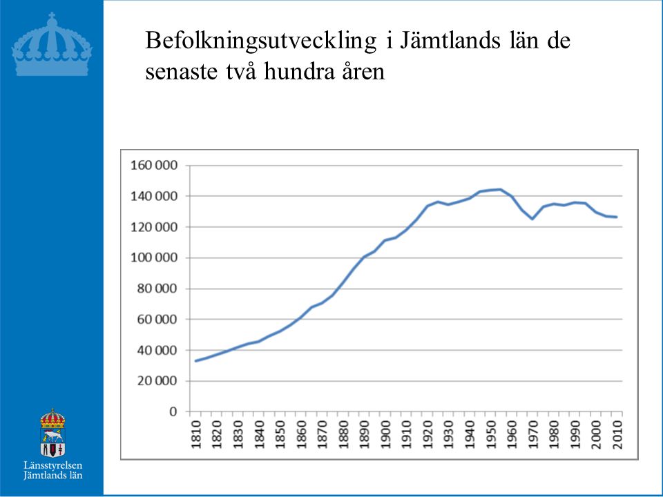 Befolkningsutveckling i Jämtlands län de senaste två hundra åren