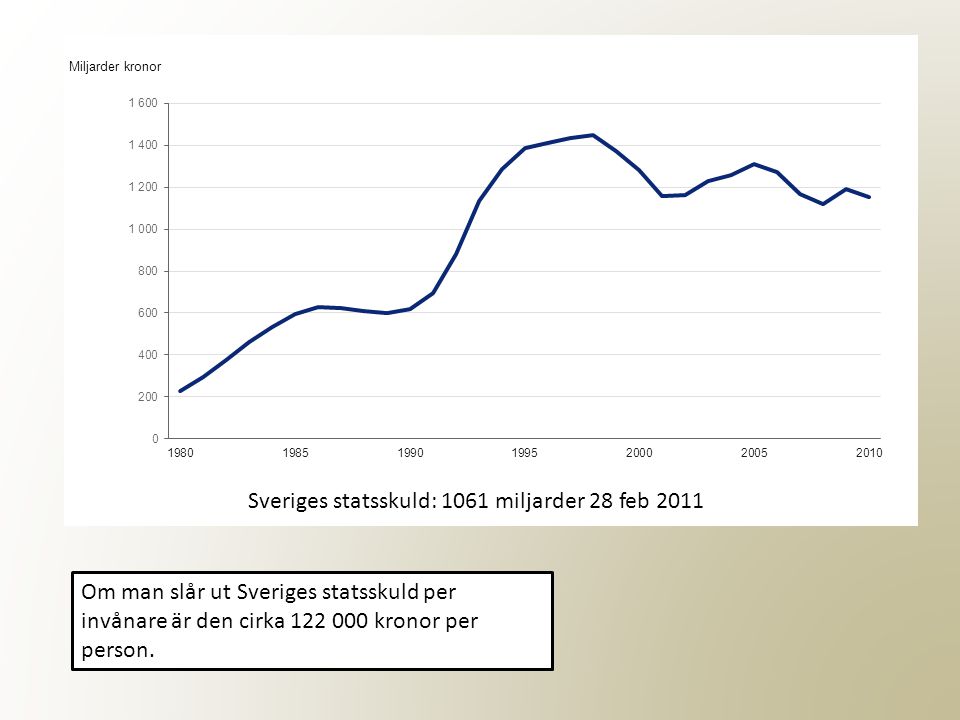 Sveriges statsskuld: 1061 miljarder 28 feb 2011