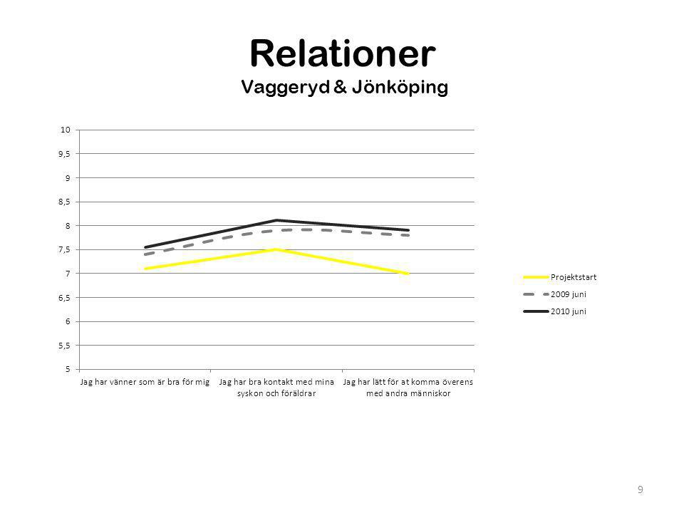 Relationer Vaggeryd & Jönköping