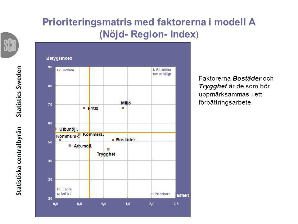 Prioriteringsmatris med faktorerna i modell A (Nöjd- Region- Index)