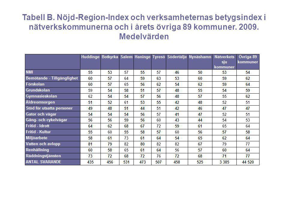 Tabell B. Nöjd-Region-Index och verksamheternas betygsindex i nätverkskommunerna och i årets övriga 89 kommuner Medelvärden