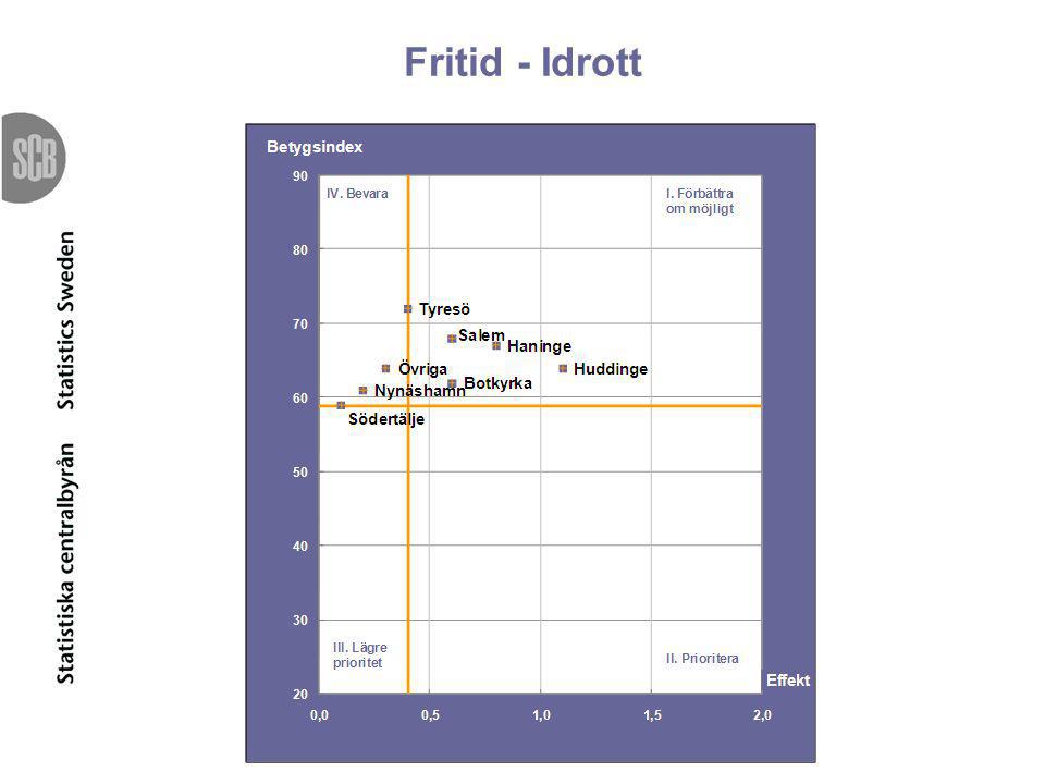 Fritid - Idrott