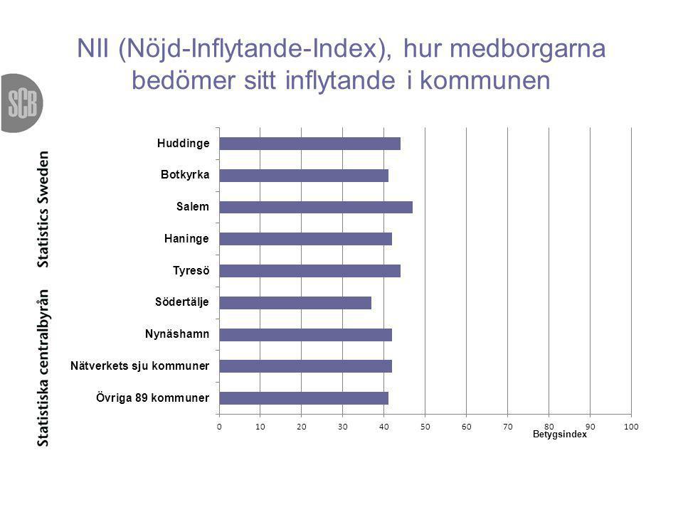 NII (Nöjd-Inflytande-Index), hur medborgarna bedömer sitt inflytande i kommunen